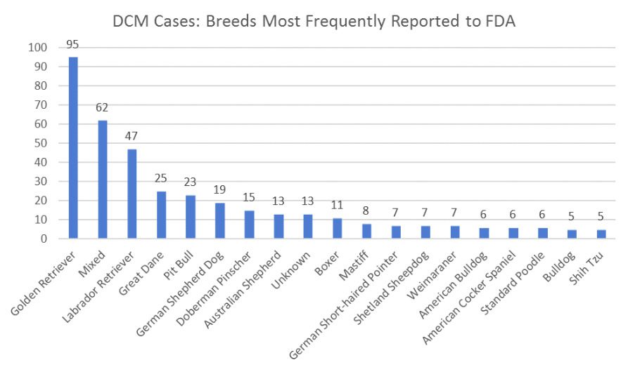 FDA Chart of Frequently Reported Breeds with DCM possibly linked to Grain Free Diets